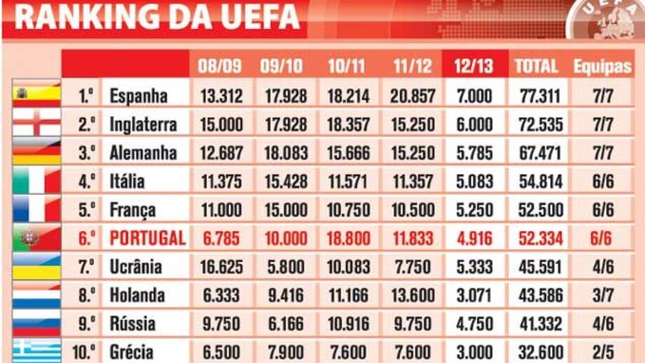 Ranking UEFA