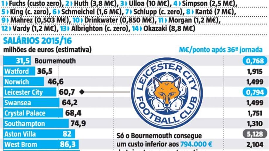 Sabe quantos Leicester podia o Chelsea pagar?