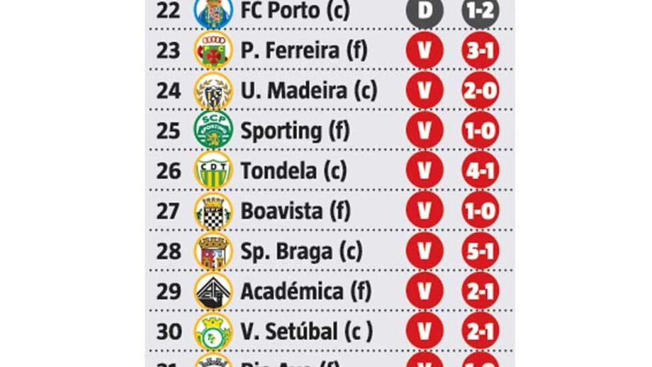 O ciclo para o título