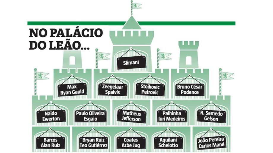 Saiba como os jogadores do Sporting estão distribuídos por quartos