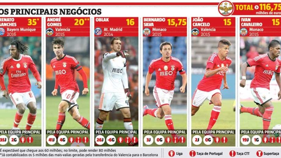Pérolas da formação do Benfica já pagaram investimento no Seixal... quantas vezes?
