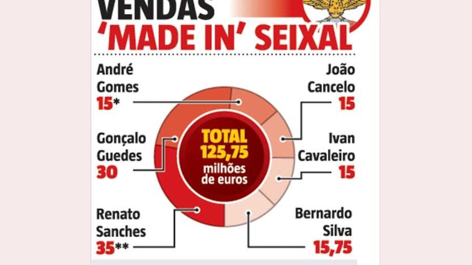 Estes são os milhões que o Benfica já somou com as vendas 'made in' Seixal