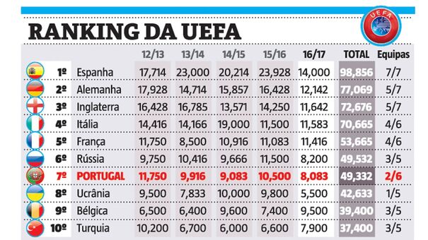 Rússia passa Portugal no ranking da UEFA