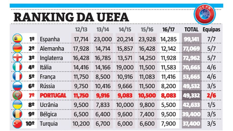 Ranking UEFA: Portugal ‘ataca’ Rússia no Porto