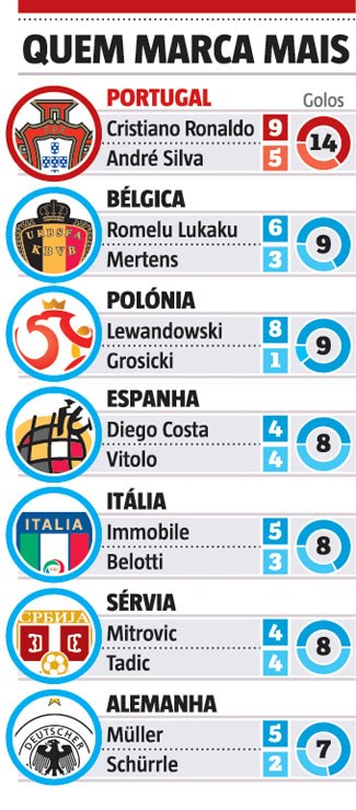 Melhores marcadores de selecções na Europa: Cristiano Ronaldo bem na frente, Qualificação Europeia