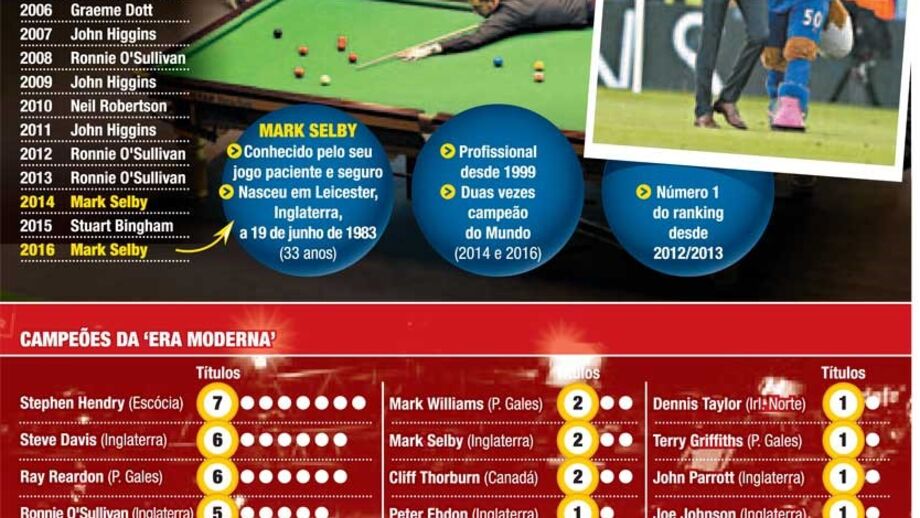 Campeonato do Mundo de Snooker: só vai dar... Selby?