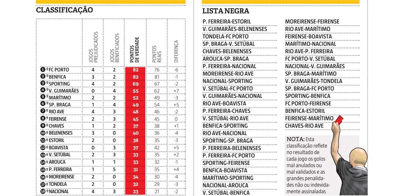 Classificação da Liga 3 - Liga 3 - Jornal Record