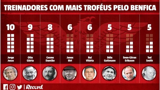 Rui Vitória: pouco mais de dois anos e já entre os técnicos mais titulados do Benfica