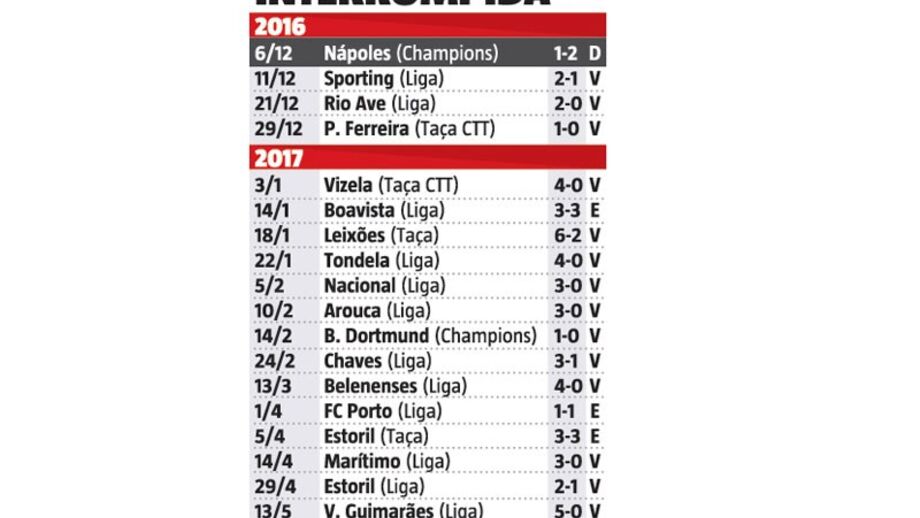 Estádio da Luz já não estava habituado a ver o Benfica perder