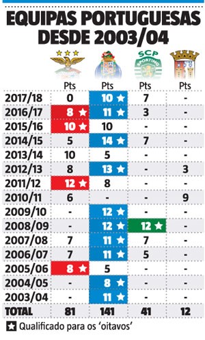 Clubes com mais store presenças na champions