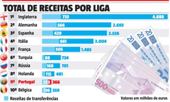 Liga portuguesa fatura 830 milhões - Finance Football