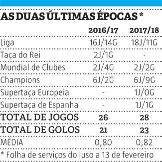 Cr7 Tem Mais Golos Do Que Ha 1 Ano Internacional Jornal Record