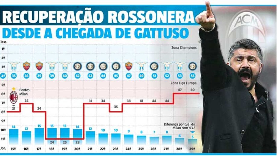 Milan apostou as fichas todas: um murro na mesa e uma entrada... à rinoceronte