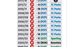 Quando o Benfica não lidera a quatro jornadas do fim, o desfecho é (quase) sempre o mesmo