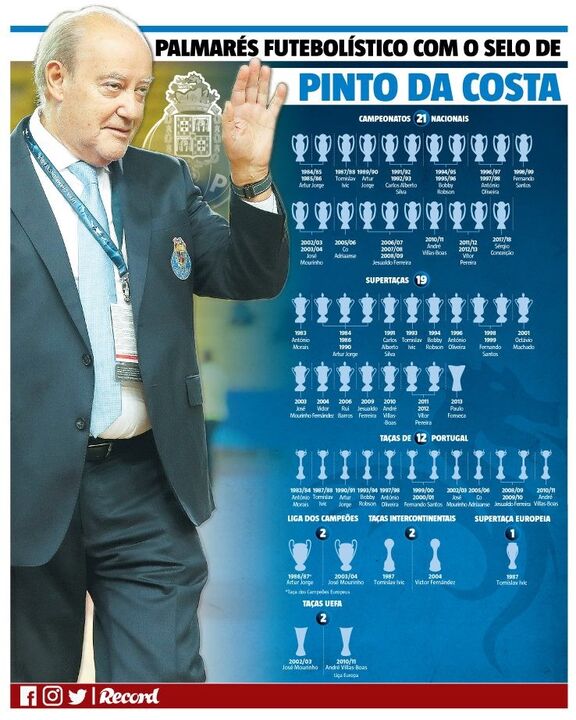 O incrível palmarés de Pinto da Costa: 59 títulos em 36 anos à frente do FC Porto 