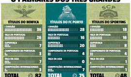 O palmarés dos três grandes: FC Porto volta a aproximar-se do Benfica