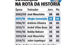 Sérgio Conceição tem José Mourinho na mira