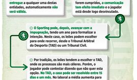 O cenário de rescisões no Sporting passo a passo