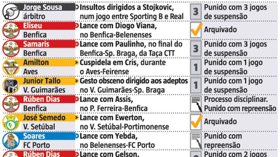 Sumaríssimos bateram à porta 10 vezes: as punições, os casos arquivados e os reincidentes