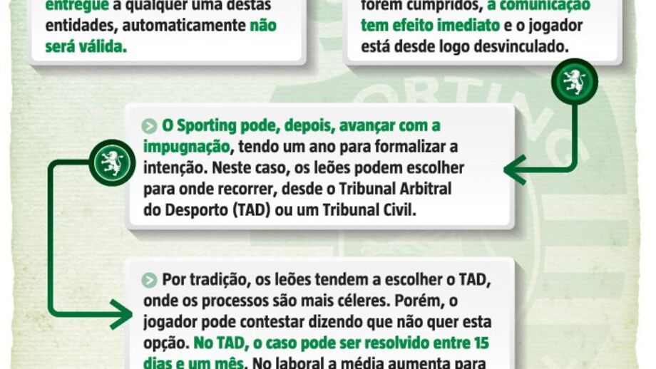 O cenário de rescisões no Sporting passo a passo
