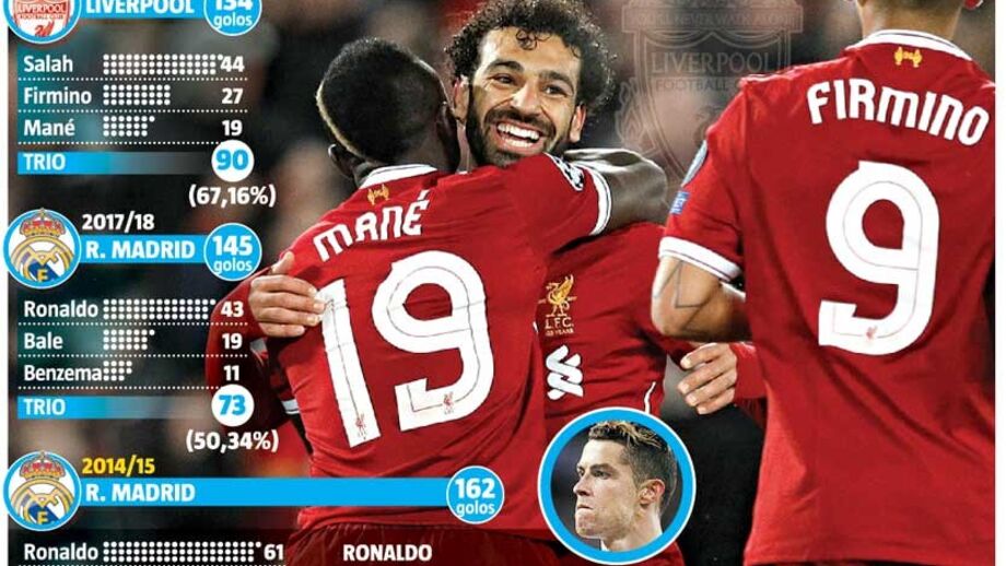 Ronaldo lançou o mote e fizeram-se as contas: quanto rende o trio de avançados do Liverpool?