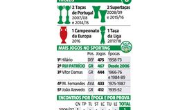 Os números de Rui Patrício no Sporting