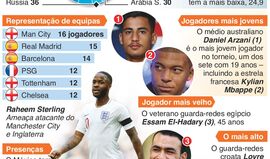 As curiosidades sobre o Mundial: da equipa que forneceu mais jogadores aos 'velhos' e 'gigantes'