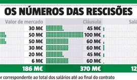 Todos os números das rescisões: o valor de mercado, as cláusulas, o salário e a 'mossa' no bolso do Sporting