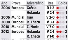 Cristiano Ronaldo veio de outro mundo: todos os golos em Europeus e Mundiais