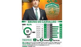 Os números que marcam os mandatos de Bruno de Carvalho no Sporting