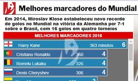 Melhores marcadores do Mundial