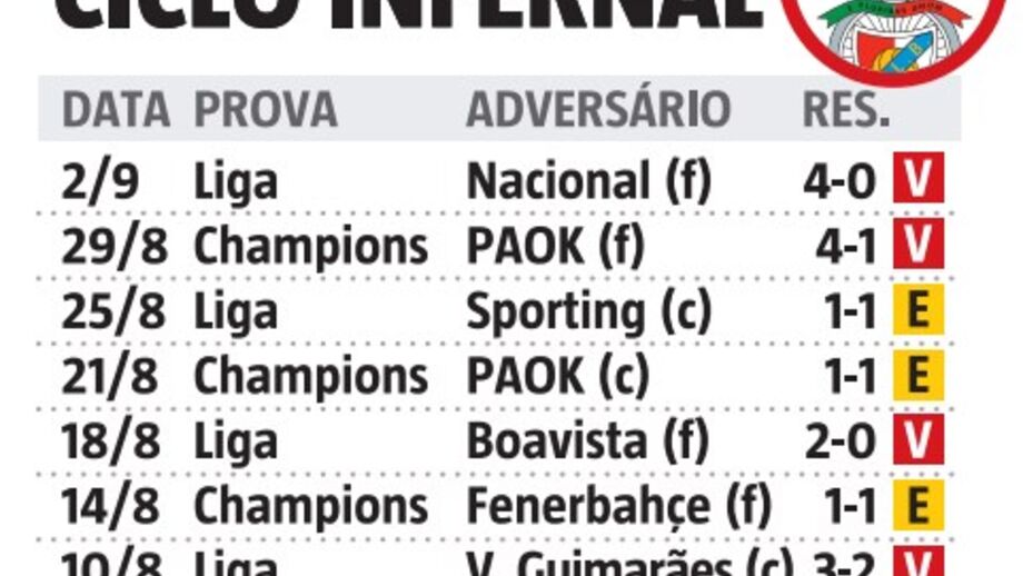 O que fez o Benfica no ciclo infernal de jogos
