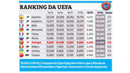 Portugal mais longe da Rússia no ranking da UEFA