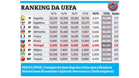 Portugal mais longe da Rússia no ranking da UEFA