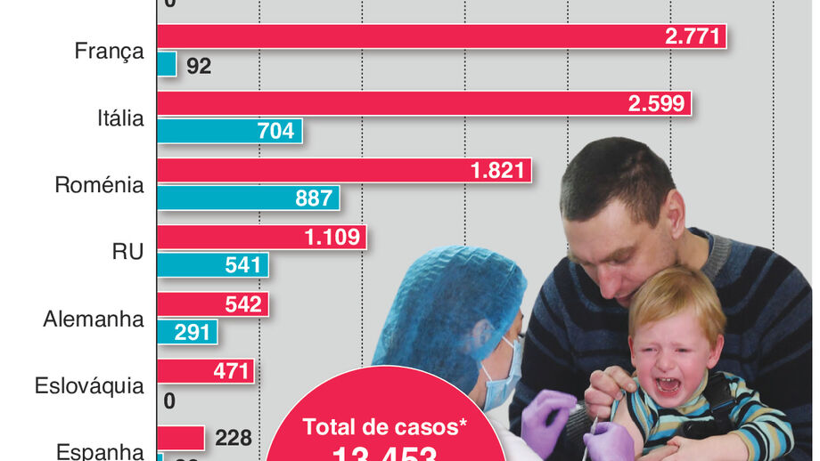 Casos de sarampo aumentam na Europa