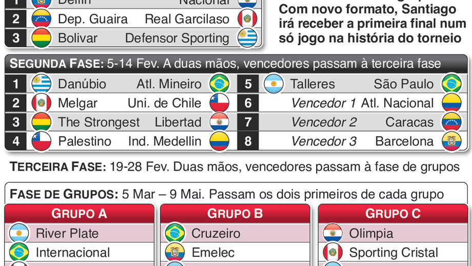 Taça Libertadores 2019: saiba tudo sobre o novo formato da competição