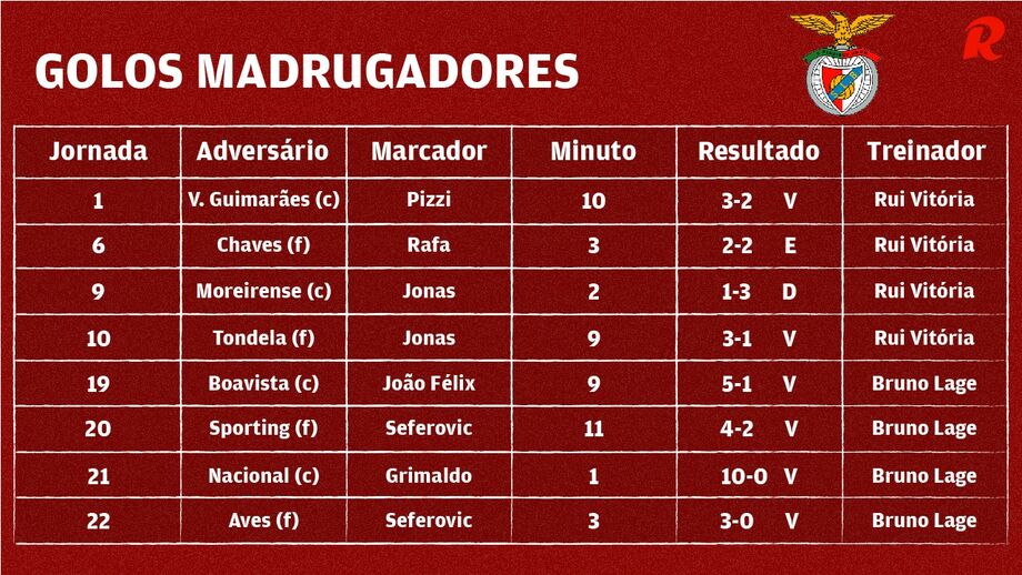 Os '15 minutos' à Benfica: águias dominam no arranque dos jogos da Liga NOS