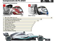 Fórmula 1: consulte a classificação de pilotos e construtores