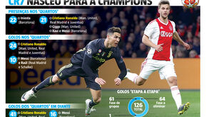 Cristiano Ronaldo nasceu para a Champions: o Ajax que se prepare