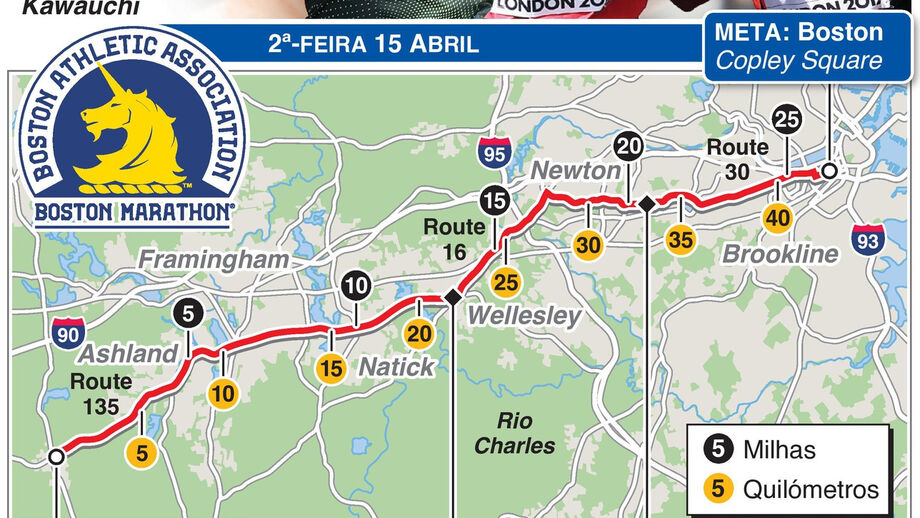 Está quase a chegar a Maratona de Boston