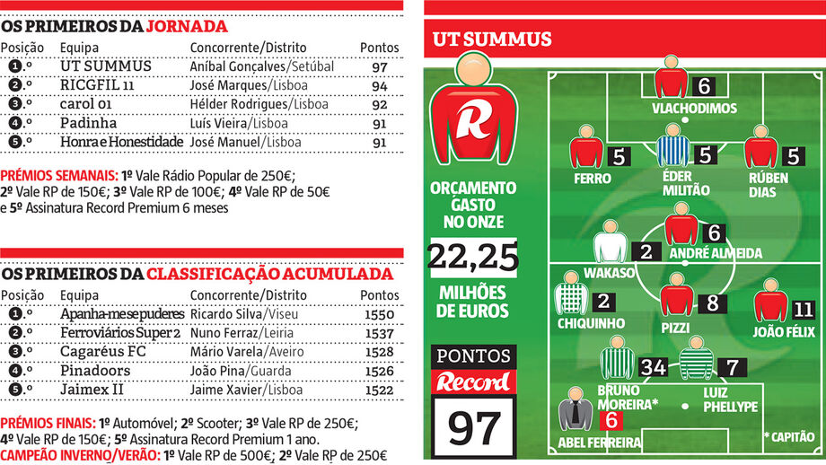 Aníbal Gonçalves ganha prémio semanal