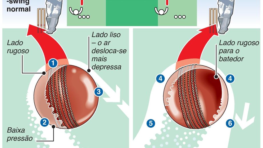 Críquete: como a 'batota da bola' favorece os batedores