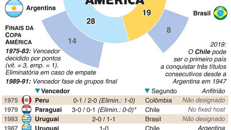 Copa América: conheça todos os vencedores e finalistas da competição