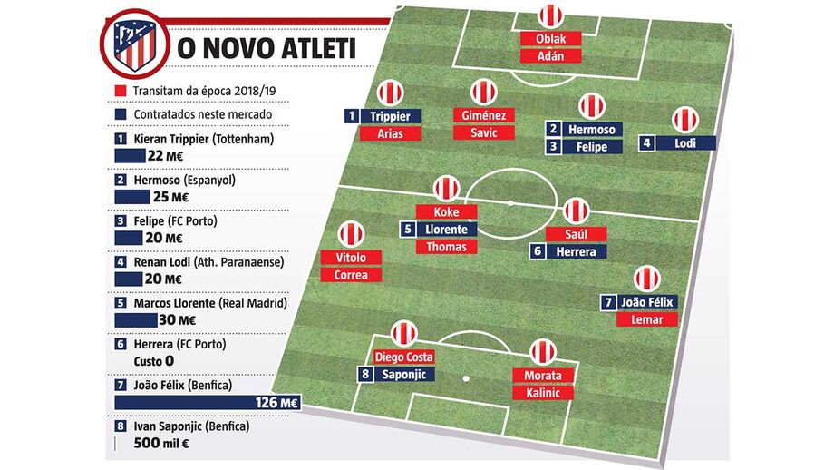 Atlético Madrid: renovação no plantel e na filosofia em campo