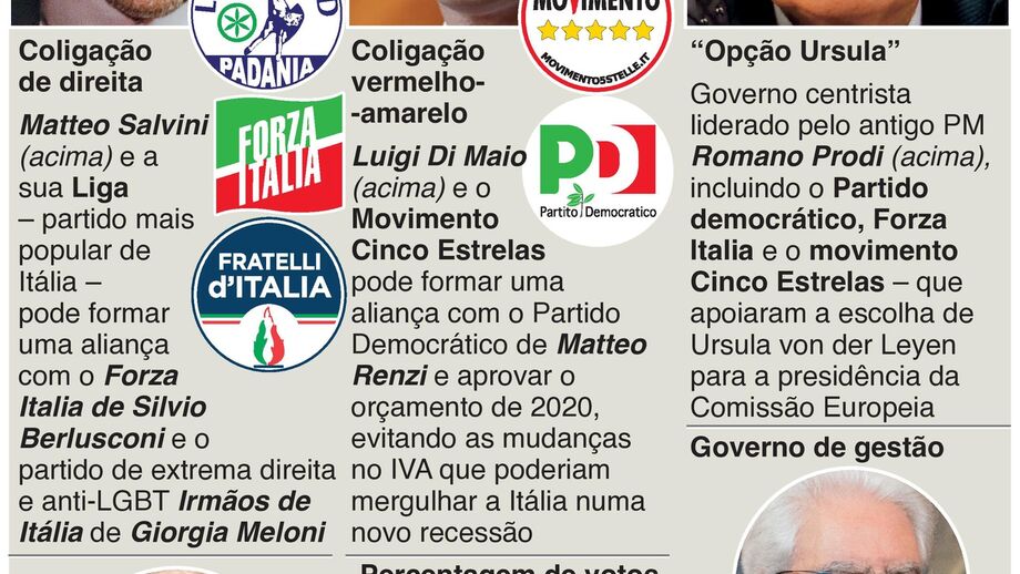 Todos os cenários políticos para o futuro de Itália