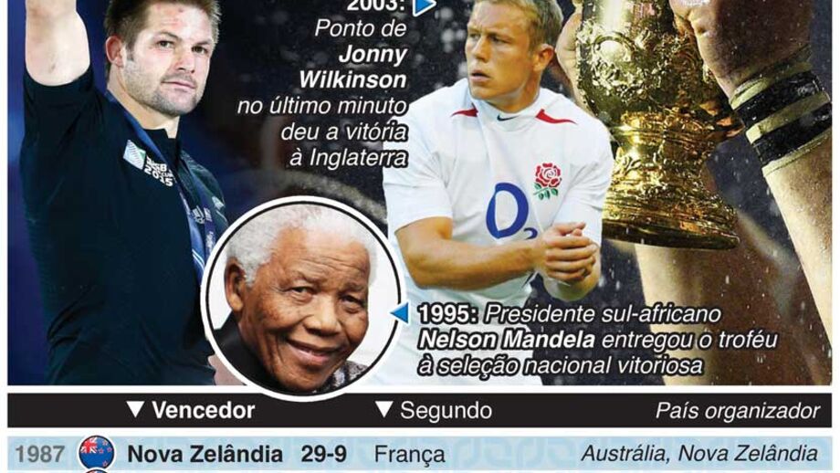 Vencedores e finalistas do Mundial de Râguebi: os 'alvos' (de sempre) a ter em atenção