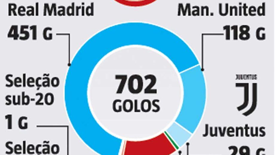 CR700 leva tudo à frente: todos os golos de Ronaldo