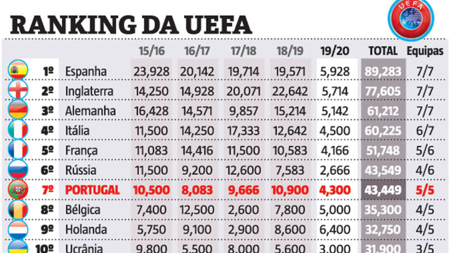 Ranking da UEFA: Sporting e Sp. Braga ajudam Portugal a aproximar-se da Rússia