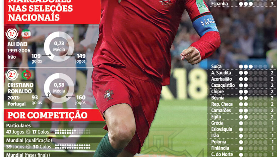 Cristiano Ronaldo na perseguição a Ali Daei: o número de golos e as 'vítimas'