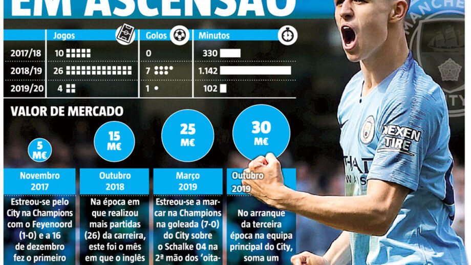 Foden inegociável: a explicação em números para a afirmação de Guardiola